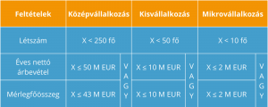 KKv-k besorolási kritériumai, létszám és pénzügyi mutatók szerint
