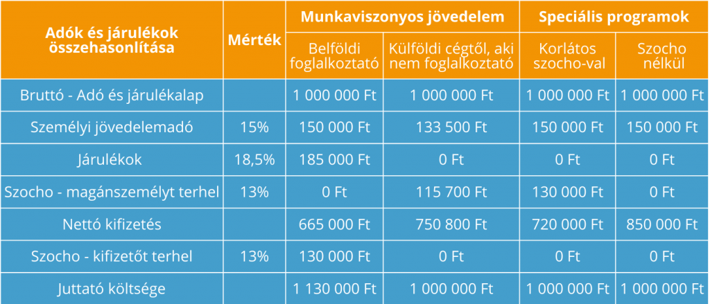 Értékpapírok adózásának hatása a magánszemélyek nettó jövedelmére - 2024 - Adók és járulékok összehasonlítása - táblázat