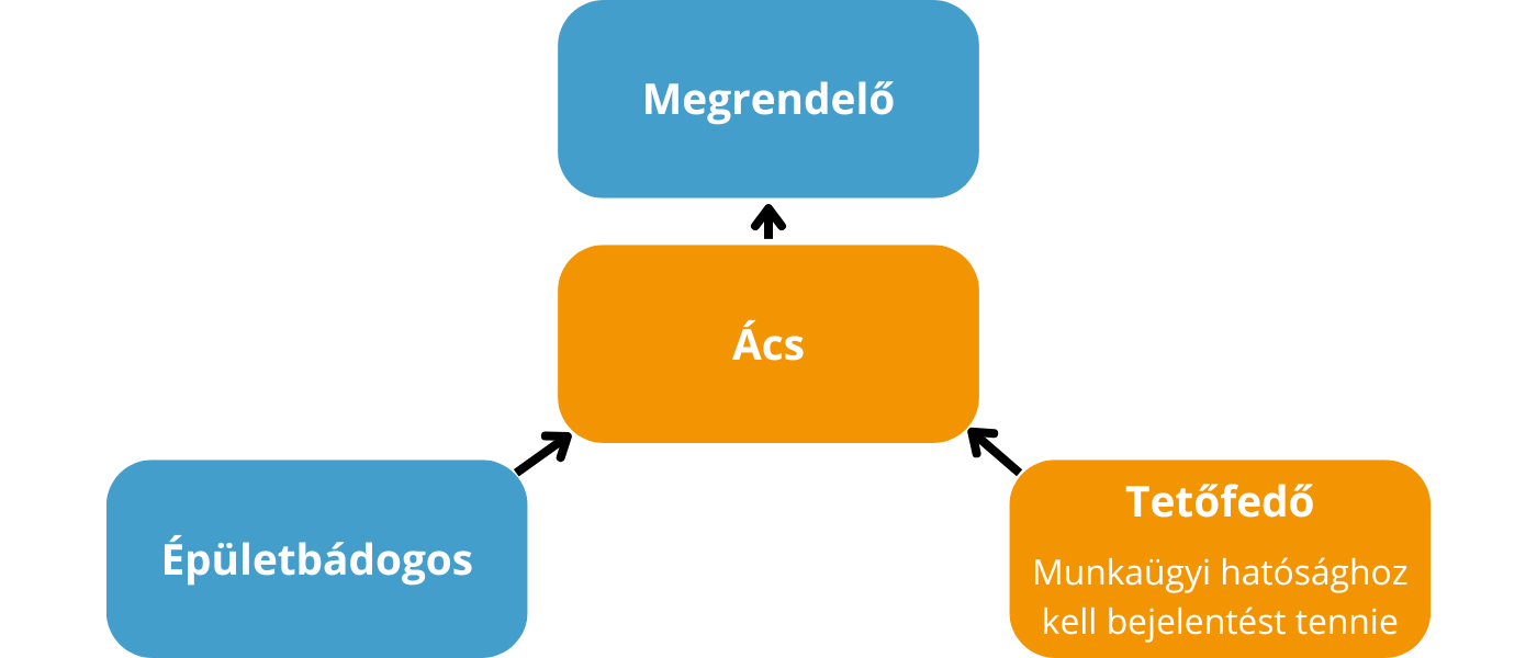 Fordított adózás az építőiparban – II. rész - ábra